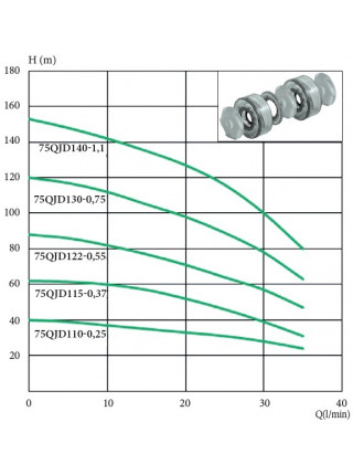 Глубинный насос Euroaqua 75 QJD 140-1,1 кВт