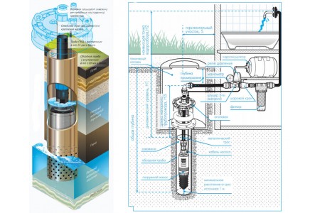 Как выбрать скважинный насос для воды?
